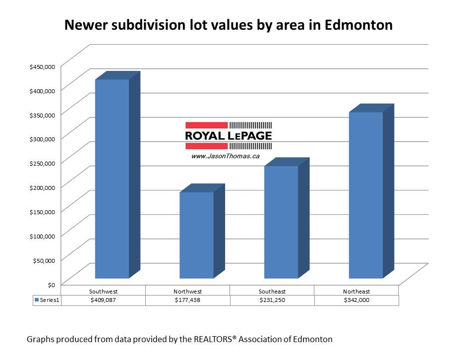 Lot values in Edmonton